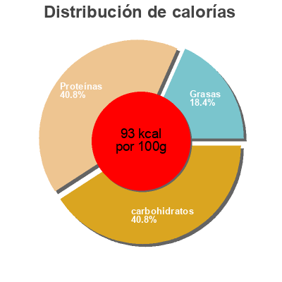 Distribución de calorías por grasa, proteína y carbohidratos para el producto Strained low-fat yogurt Siggi's 