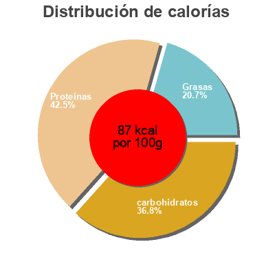 Distribución de calorías por grasa, proteína y carbohidratos para el producto Strained low-fat yogurt Siggi's 