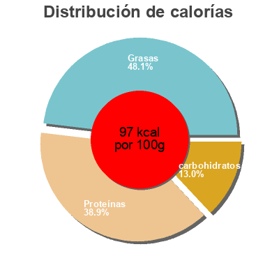 Distribución de calorías por grasa, proteína y carbohidratos para el producto Tofu yu, soy sushi Tofu Yu 