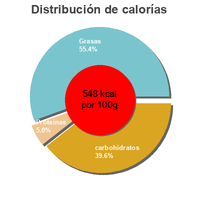 Distribución de calorías por grasa, proteína y carbohidratos para el producto Milk chocolate with hazelnuts, chocolate Divine 