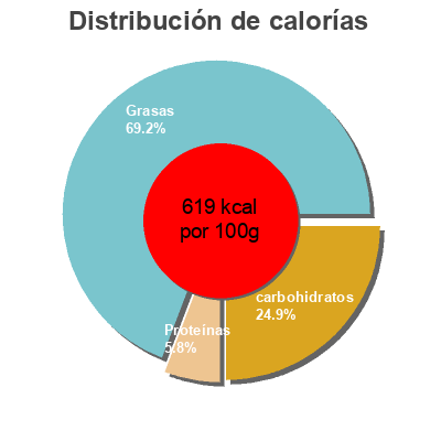 Distribución de calorías por grasa, proteína y carbohidratos para el producto Dark chocolate with whole almonds, chocolate Divine 