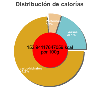 Distribución de calorías por grasa, proteína y carbohidratos para el producto Feel good foods vegetable dumplings Feel Good Foods 10 oz