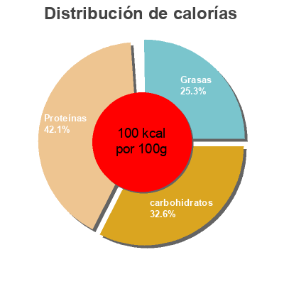 Distribución de calorías por grasa, proteína y carbohidratos para el producto Pollo con alcachofas y patatas Bofrost 600 g
