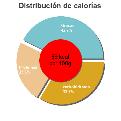 Distribución de calorías por grasa, proteína y carbohidratos para el producto peeled fava beans with chilli sofra 400g