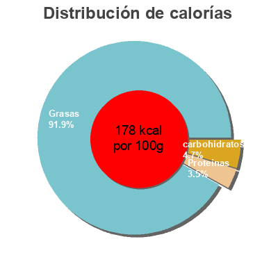 Distribución de calorías por grasa, proteína y carbohidratos para el producto Halkdiki olives with slow roasted tomatoes Tesco 160 grammes 