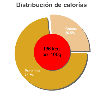 Distribución de calorías por grasa, proteína y carbohidratos para el producto Filets de Thon Albacore Nixe 