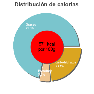 Distribución de calorías por grasa, proteína y carbohidratos para el producto Chocolate artechoc 
