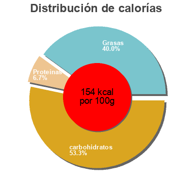 Distribución de calorías por grasa, proteína y carbohidratos para el producto Tartelettes fraise  