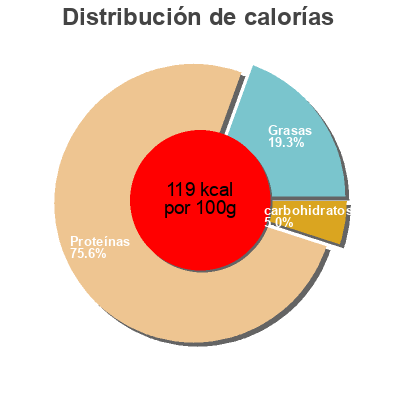 Distribución de calorías por grasa, proteína y carbohidratos para el producto Skyrella Milbona 