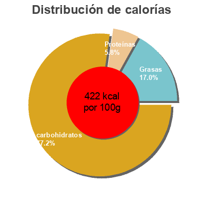 Distribución de calorías por grasa, proteína y carbohidratos para el producto Chocolate familiar a la taza La Rosa 