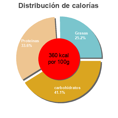 Distribución de calorías por grasa, proteína y carbohidratos para el producto Formula 1 Herbalife 28 gr