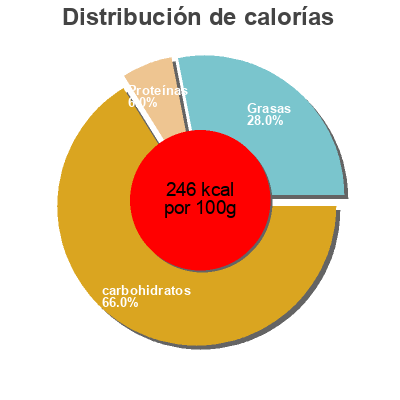 Distribución de calorías por grasa, proteína y carbohidratos para el producto  Koningsvogel B.V. 375 g