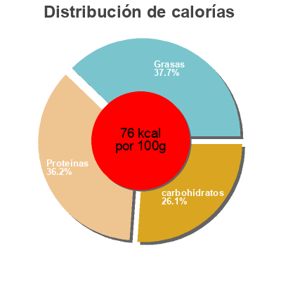 Distribución de calorías por grasa, proteína y carbohidratos para el producto Légumiô en Sauce Bonduelle 