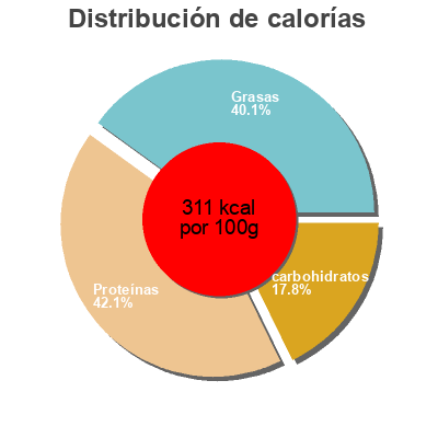 Distribución de calorías por grasa, proteína y carbohidratos para el producto Cacao maigre Bonneterre 250 g
