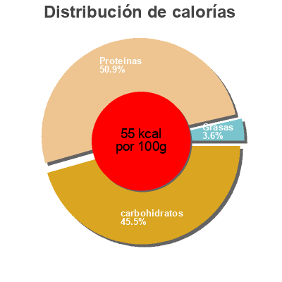 Distribución de calorías por grasa, proteína y carbohidratos para el producto Yogourt de proteinas 0% Reina, Rico 