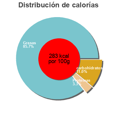 Distribución de calorías por grasa, proteína y carbohidratos para el producto Tapenade noire à la provençale  75 g