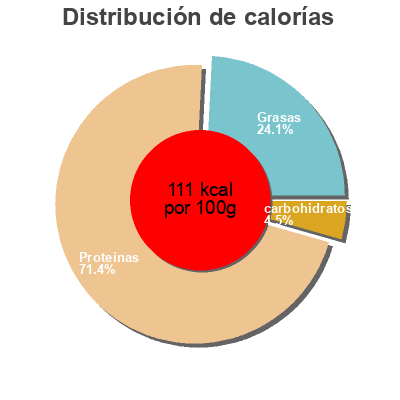 Distribución de calorías por grasa, proteína y carbohidratos para el producto Filets de poulet Restor Chef 