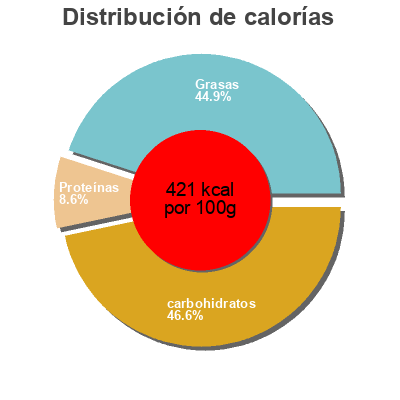 Distribución de calorías por grasa, proteína y carbohidratos para el producto mini muffins citron france cake bio 156