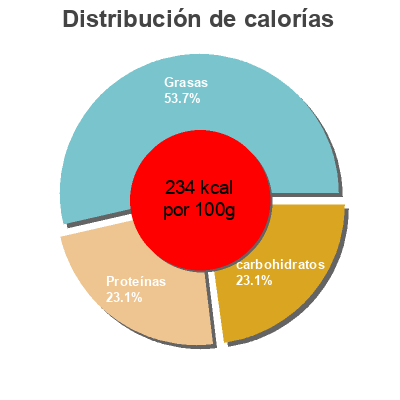 Distribución de calorías por grasa, proteína y carbohidratos para el producto Pechuga rellena tipo Cordon Blue Pilgrim's Pilgrim's 700 g