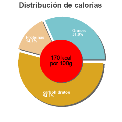 Distribución de calorías por grasa, proteína y carbohidratos para el producto Pannkakor Ikea 