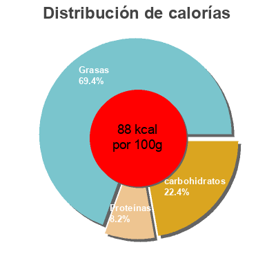 Distribución de calorías por grasa, proteína y carbohidratos para el producto Courgettes au mascarpone d'Italie U Saveurs 