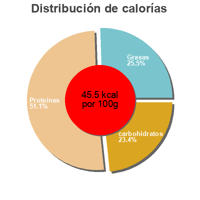 Distribución de calorías por grasa, proteína y carbohidratos para el producto Chocolate Plant Based Protein Shake Orgain 