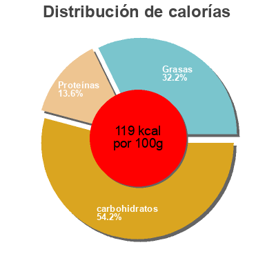Distribución de calorías por grasa, proteína y carbohidratos para el producto special k protein Kellogg's 112g