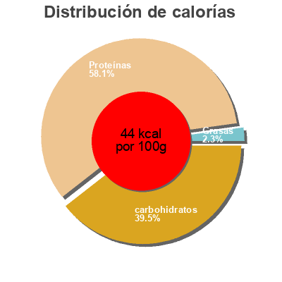 Distribución de calorías por grasa, proteína y carbohidratos para el producto Yaourt Nature au lait de Brebis 0 %  