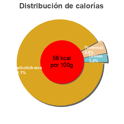 Distribución de calorías por grasa, proteína y carbohidratos para el producto Mezcla de frutas tropicales congeladas "Golden Fruit" Golden Fruit 750 g