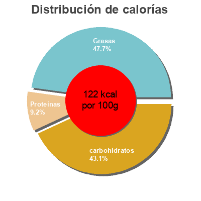 Distribución de calorías por grasa, proteína y carbohidratos para el producto Ensalada de bulgur con garbanzos y alubias rojas Ofterdinger 200 g