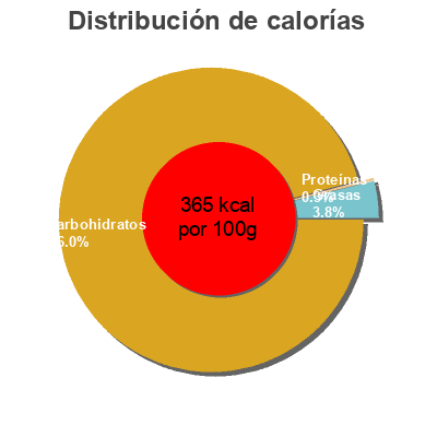 Distribución de calorías por grasa, proteína y carbohidratos para el producto Dulcipica frambuesa Aldi 400 g