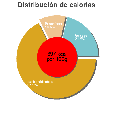 Distribución de calorías por grasa, proteína y carbohidratos para el producto All Bran Chocolat Kellogg's, All Bran 375 g