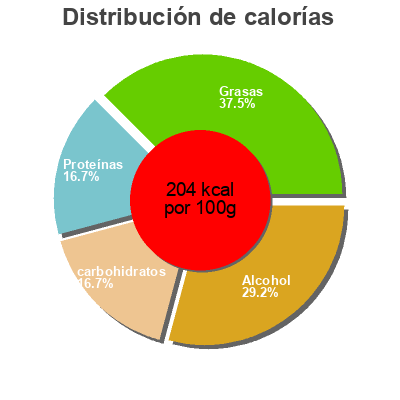 Distribución de calorías por grasa, proteína y carbohidratos para el producto  Kinder 2 l, 250 g, 1 kg, 25 cl, 6 fl oz, 1 pound