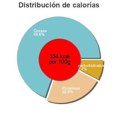 Distribución de calorías por grasa, proteína y carbohidratos para el producto Processed Cheese Slices Cheddar Oakland 9,74 kg e (9 * 88 * 12,3 g)