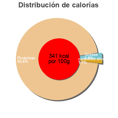 Distribución de calorías por grasa, proteína y carbohidratos para el producto EAA Anabol Maracuja Supplement Union 500 g