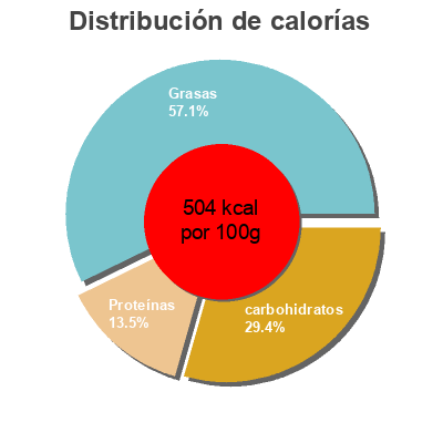 Distribución de calorías por grasa, proteína y carbohidratos para el producto Barritas crujientes GutBio 75 g (3 x 25g)