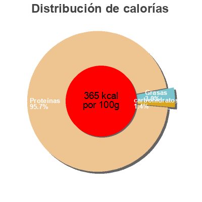 Distribución de calorías por grasa, proteína y carbohidratos para el producto CAS-90 Pure Vanilla Supplement Union 1000 g