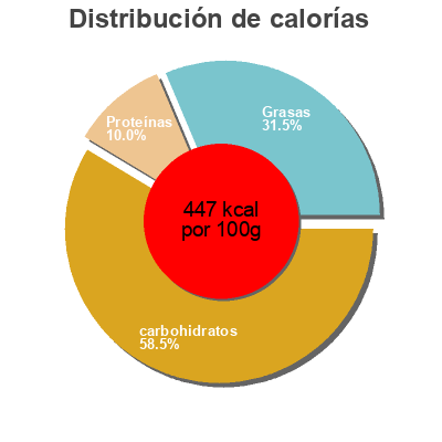 Distribución de calorías por grasa, proteína y carbohidratos para el producto Wasabi - Delhaize Delhaize 100 gr