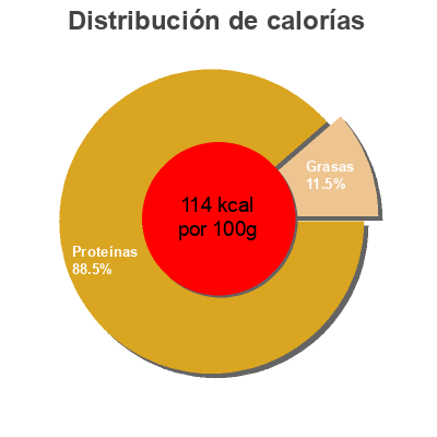 Distribución de calorías por grasa, proteína y carbohidratos para el producto Thon Entier Albacore au Naturel Nixe, Lidl 80g e poids net, 56g égoutté