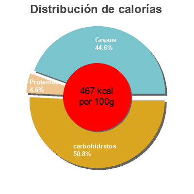 Distribución de calorías por grasa, proteína y carbohidratos para el producto Tortillas de maíz sabor barbacoa GutBio 125 g
