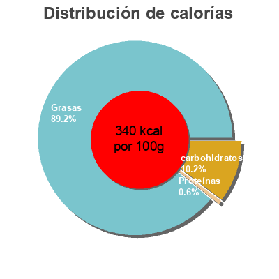 Distribución de calorías por grasa, proteína y carbohidratos para el producto Соус чесночный KFC, Heinz 25 мл