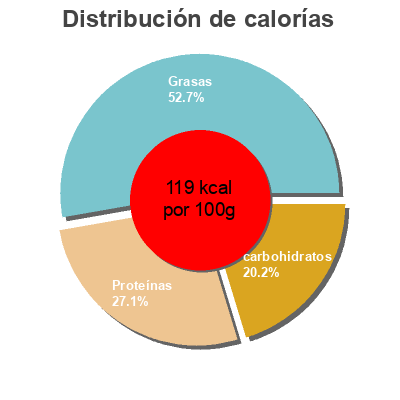 Distribución de calorías por grasa, proteína y carbohidratos para el producto Filete de Tofu Espinacas congelado GutBio 400 g (2 x 200 g)