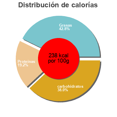 Distribución de calorías por grasa, proteína y carbohidratos para el producto ITWIST® CHEESE KFC 119.4 g