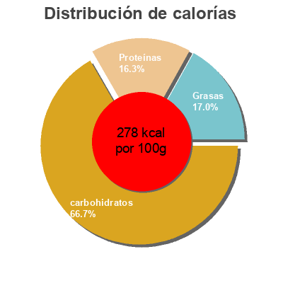 Distribución de calorías por grasa, proteína y carbohidratos para el producto Baguette Céréales U 280 g