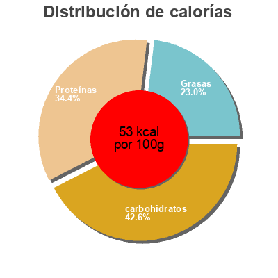 Distribución de calorías por grasa, proteína y carbohidratos para el producto fettarmer Joghurt mild Landfein 500 g
