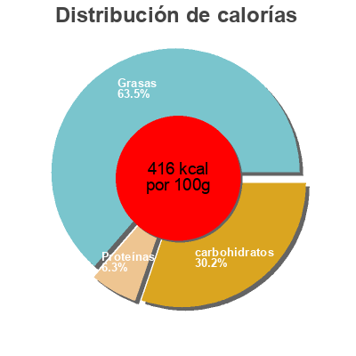 Distribución de calorías por grasa, proteína y carbohidratos para el producto Galette Frangipane 