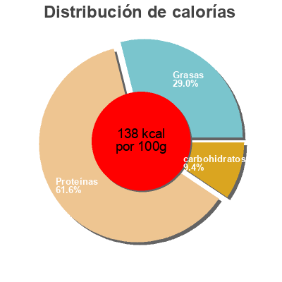 Distribución de calorías por grasa, proteína y carbohidratos para el producto Lomo de cerdo al ajillo extra alipende 