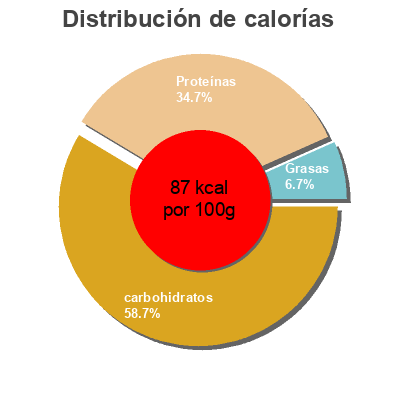 Distribución de calorías por grasa, proteína y carbohidratos para el producto Haricots blancs Freshona 800g