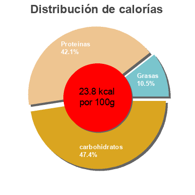 Distribución de calorías por grasa, proteína y carbohidratos para el producto Italian Salad Meadow Fresh 