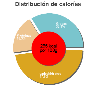 Distribución de calorías por grasa, proteína y carbohidratos para el producto Take Away Meat Feast  